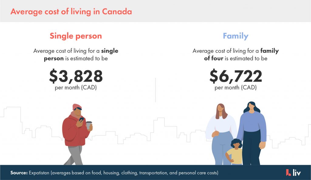 average cost of living in Canada via liv rent