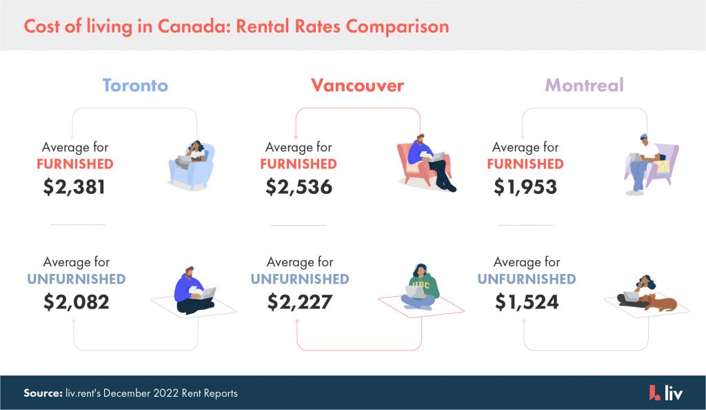 Cost of living in Canada: rental rates and rent prices comparison via liv rent