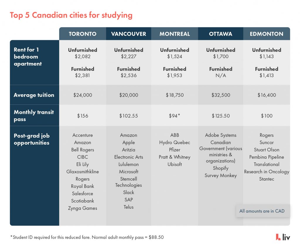 differences in costs for Canadian cities via liv rent