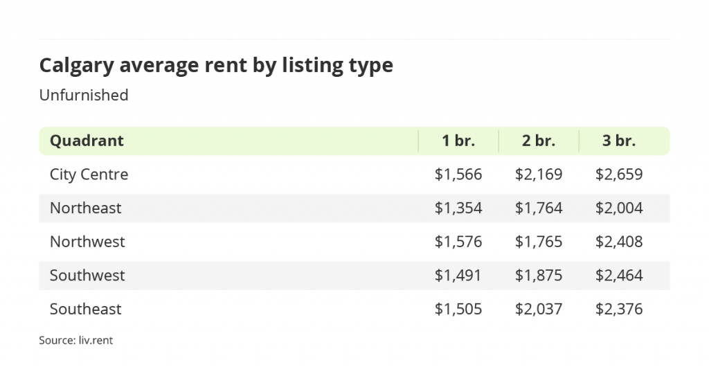 average rent for unfurnished units by quadrant in Calgary, Alberta via the December 2022 liv rent report