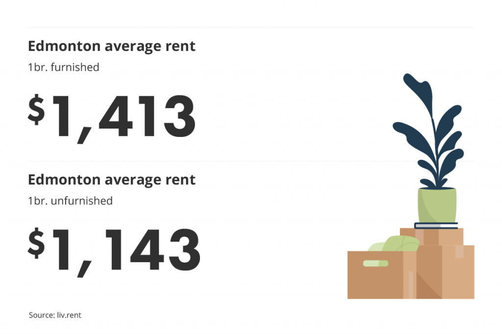 average unfurnished and furnished one-bedroom rent prices in Edmonton, Alberta for liv.rent's December 2022 Calgary and Edmonton Rent Report