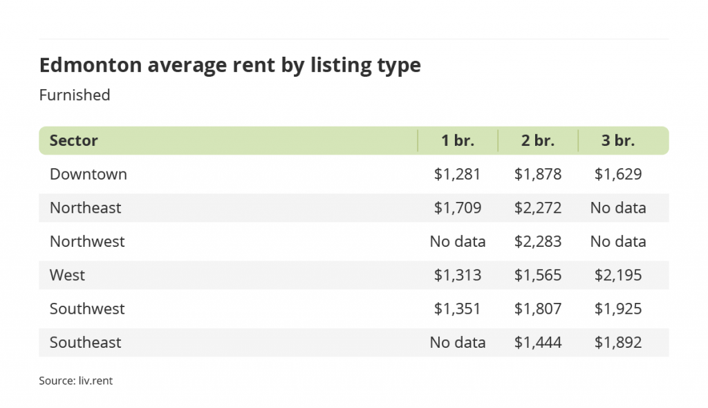 average rent for furnished units by sector in Edmonton, Alberta via the December 2022 liv rent report