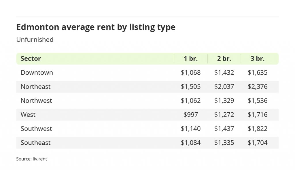 average rent for unfurnished units by sector in Edmonton, Alberta via the December 2022 liv rent report