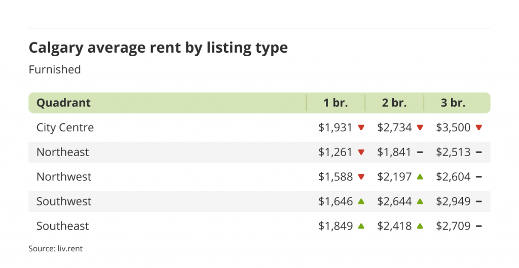 average rent for furnished units by quadrant in Calgary, Alberta via the January 2023 liv rent report