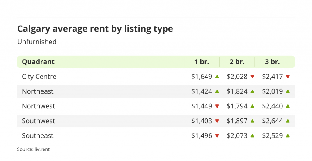 average rent for unfurnished units by quadrant in Calgary, Alberta via the January 2023 liv rent report
