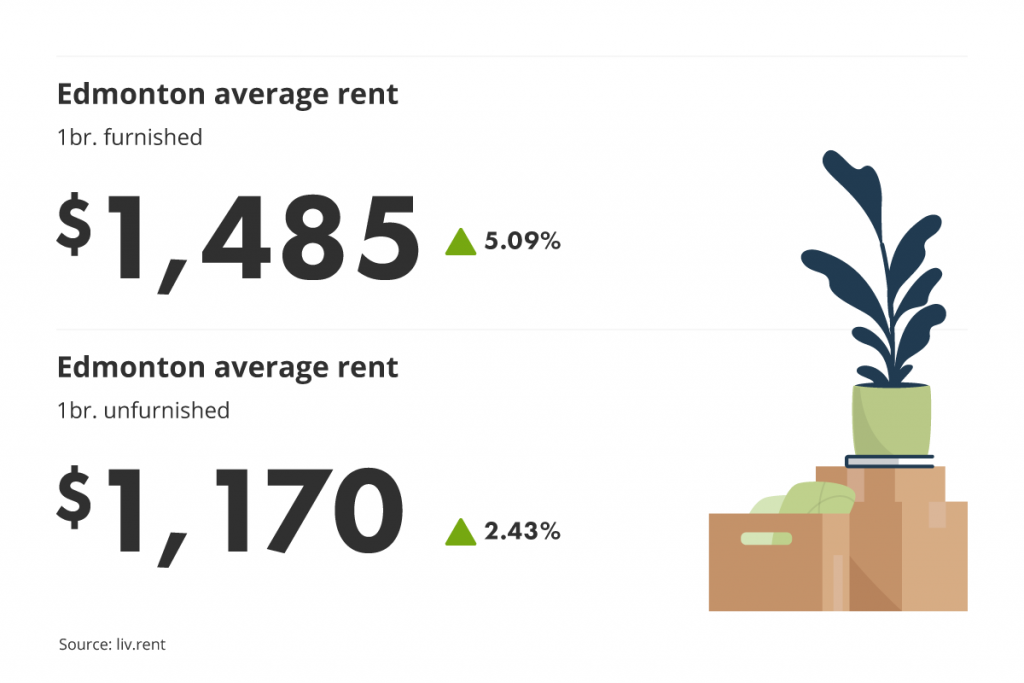 average unfurnished and furnished one-bedroom rent prices in Edmonton, Alberta for liv.rent's January 2023 Calgary and Edmonton Rent Report