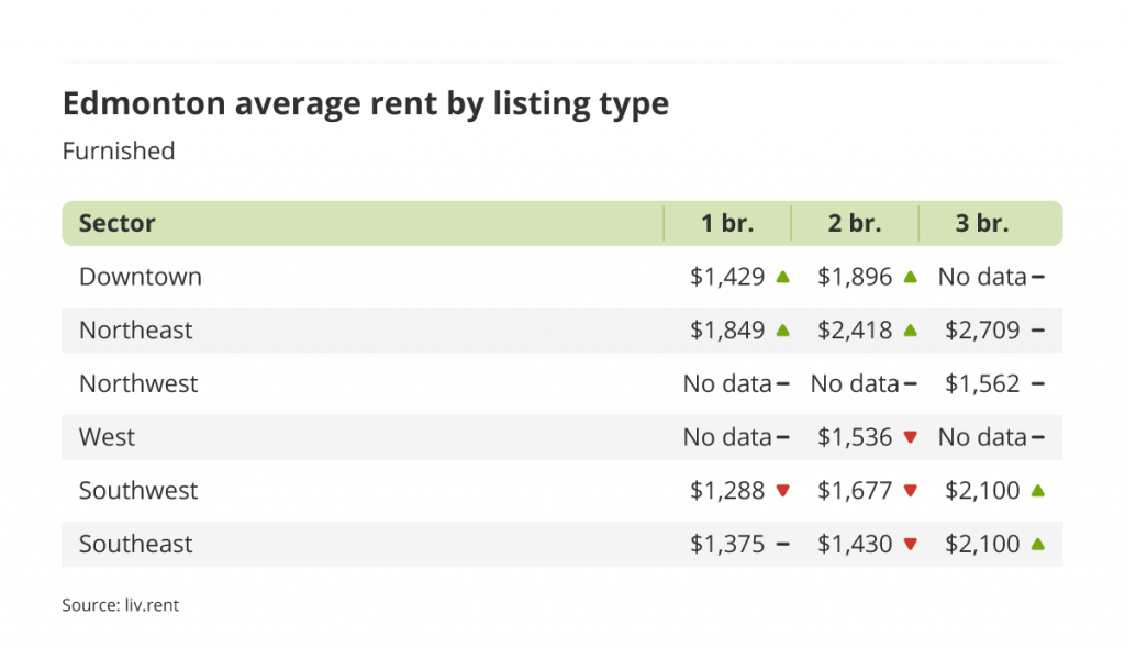 average rent for furnished units by sector in Edmonton, Alberta via the January 2023 liv rent report