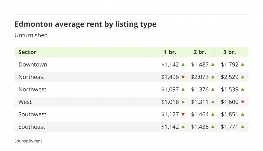average rent for unfurnished units by sector in Edmonton, Alberta via the January 2023 liv rent report