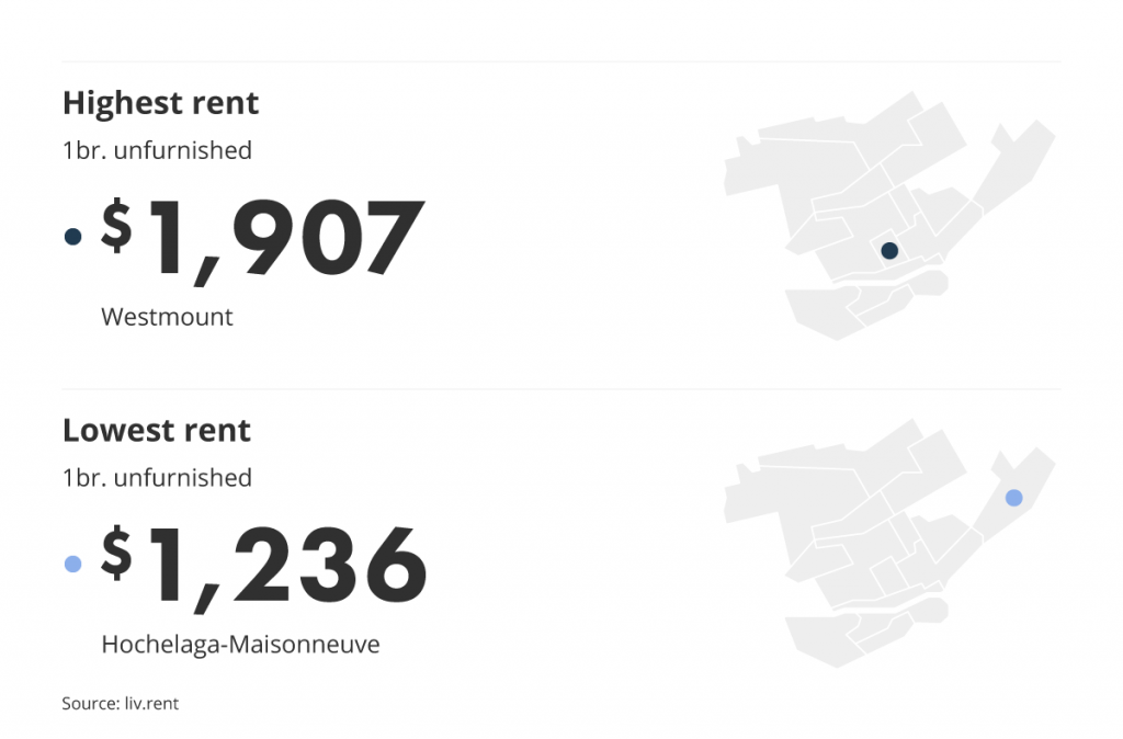 most and least expensive neighbourhood in Montreal for the January 2023 liv rent report
