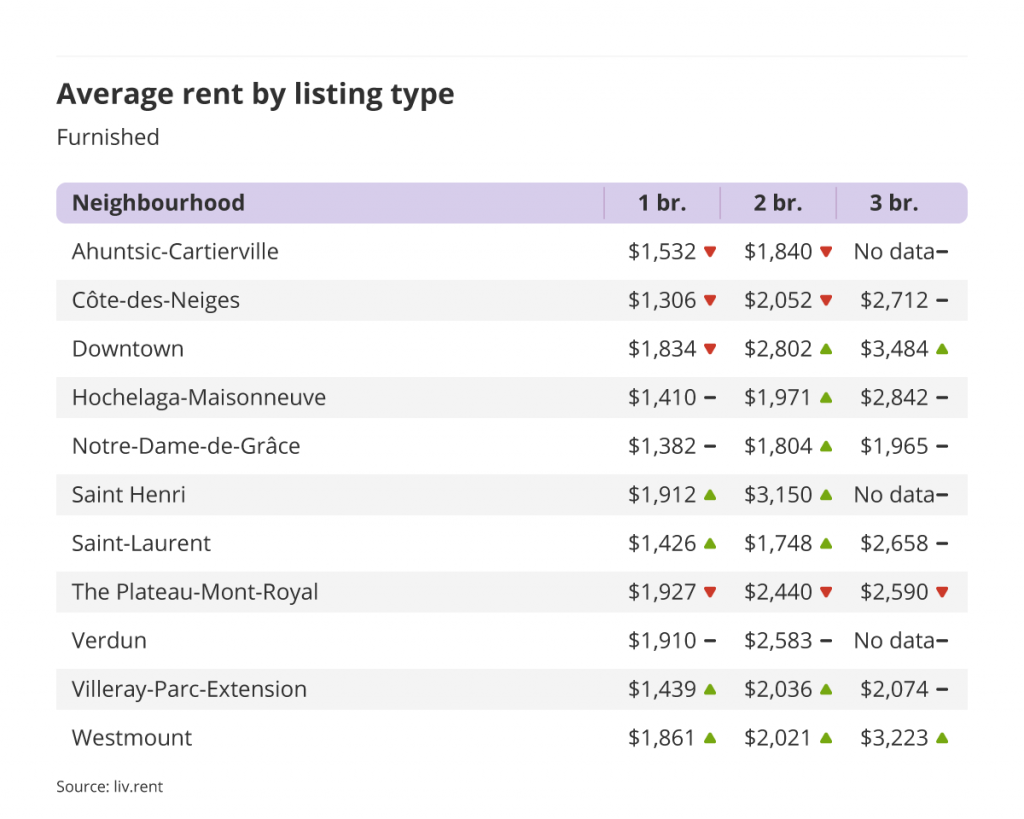average rent by listing type for furnished units in Montreal, part of the January 2023 liv rent report