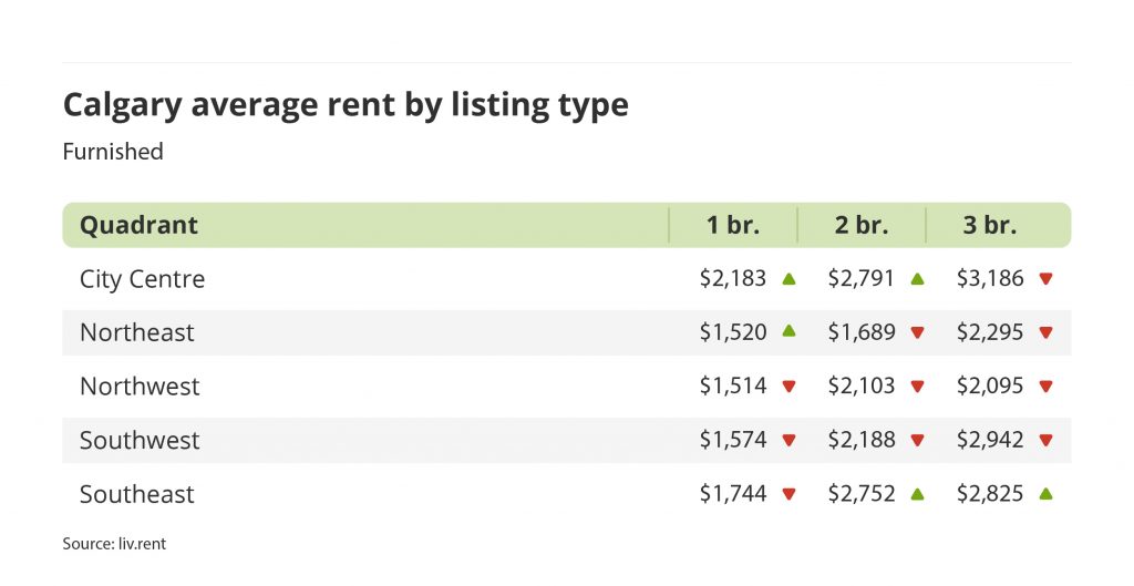 average rent for furnished units by quadrant in Calgary, Alberta via the February 2023 liv rent report