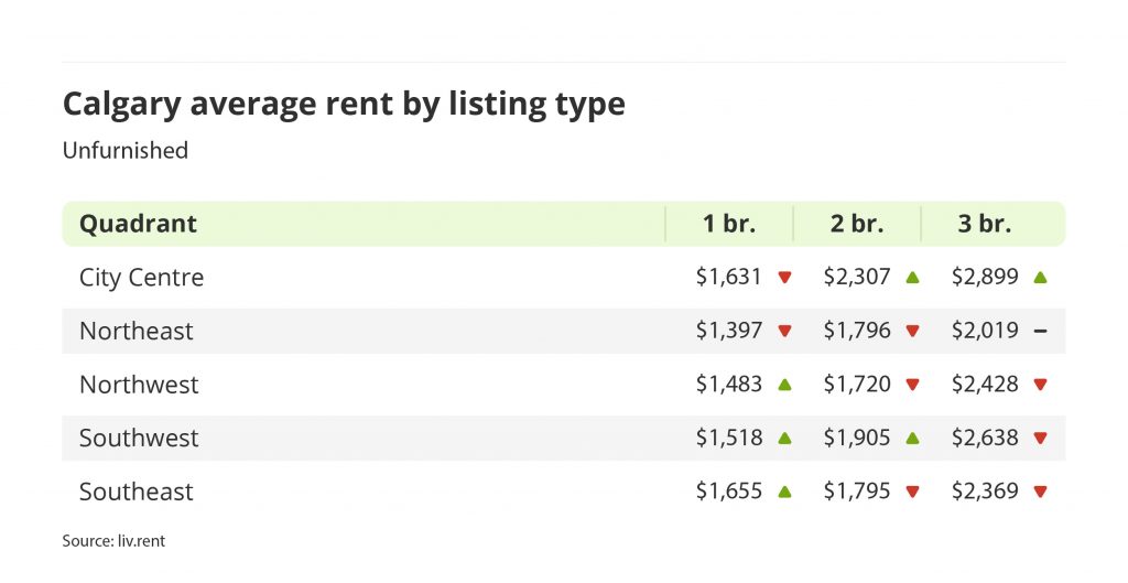 average rent for unfurnished units by quadrant in Calgary, Alberta via the February 2023 liv rent report