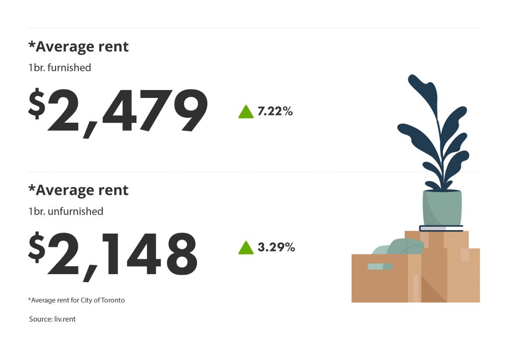 average rent for furnished vs unfurnished units in the Greater Toronto Area for the February 2023 liv rent report