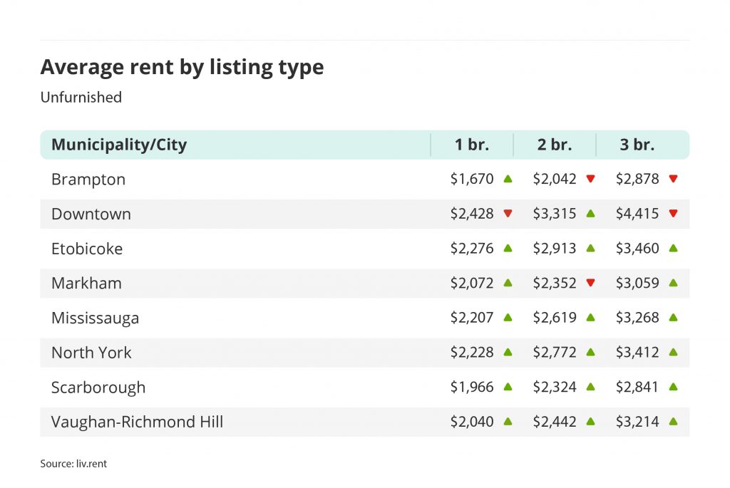 average rent for unfurnished one, two and three bedroom units in the Greater Toronto Area - broken down by city/municipality for the February 2023 liv rent report