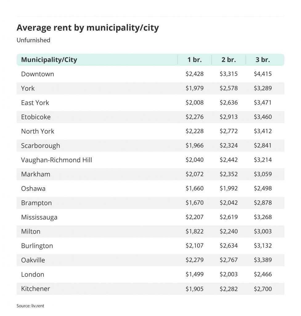 average rent by municipality or city outside of the Greater Toronto Area via the February 2023 liv rent report