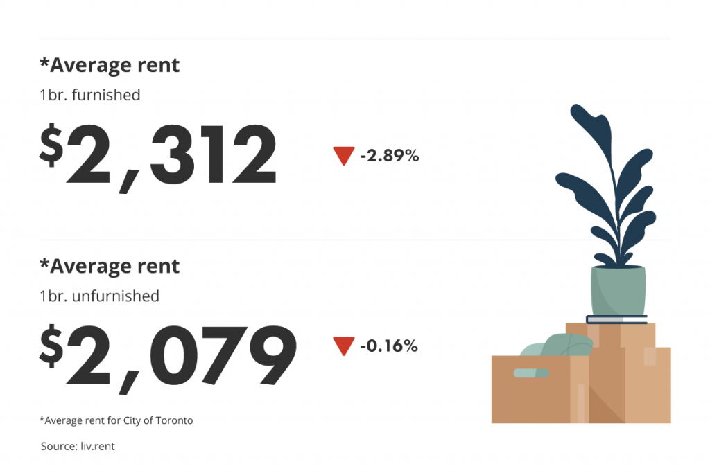average rent for furnished vs unfurnished units in the Greater Toronto Area for the January 2023 liv rent report