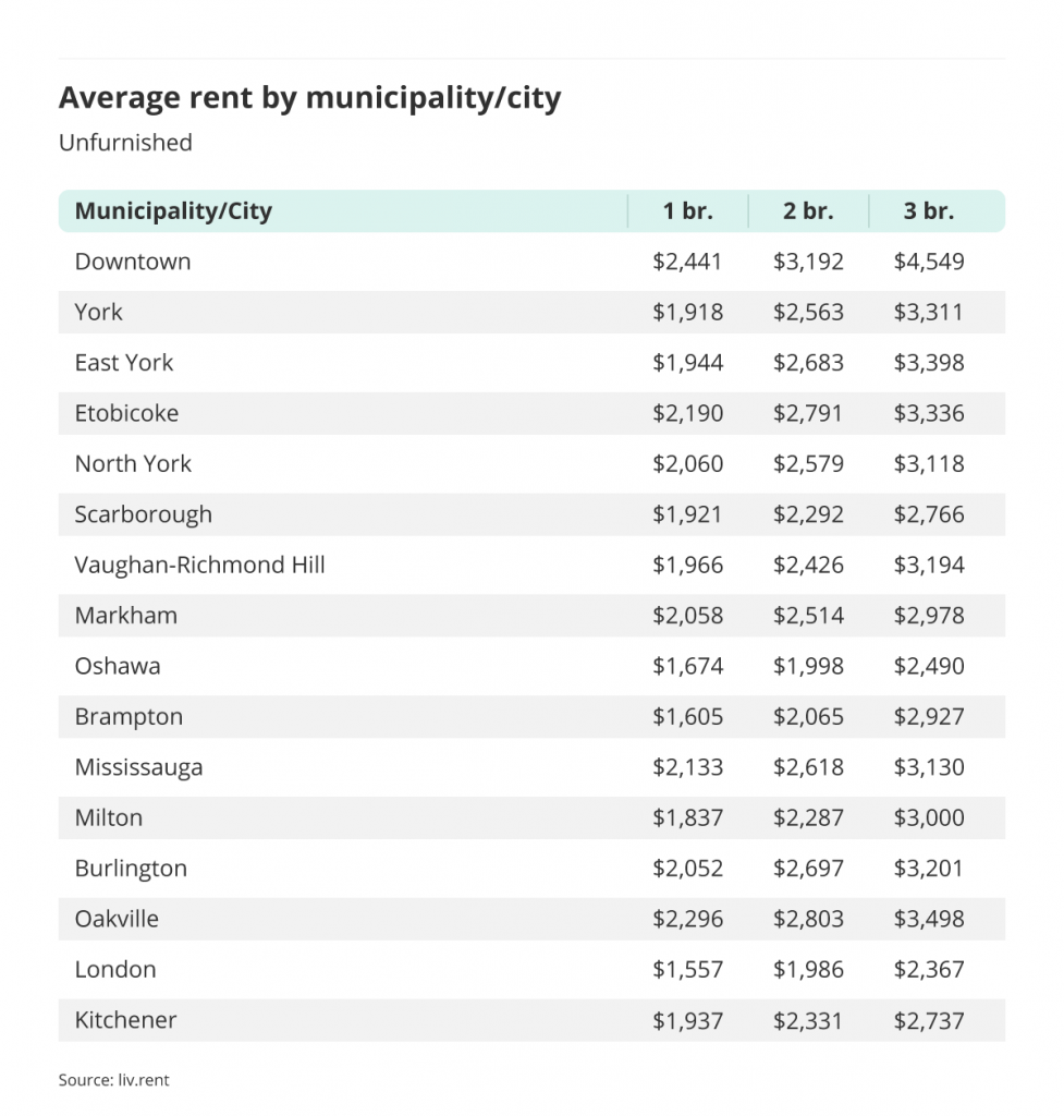average rent by municipality or city outside of the Greater Toronto Area via the January 2023 liv rent report