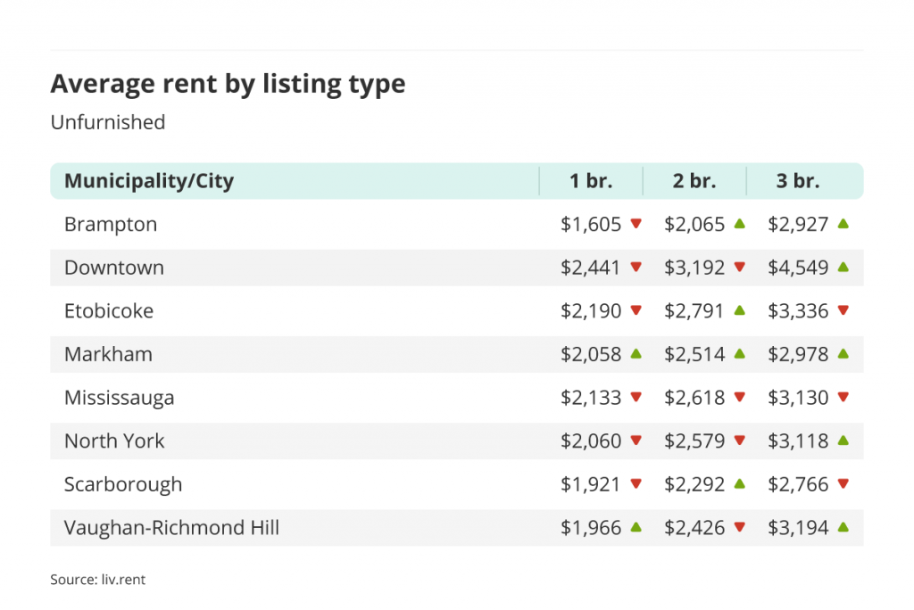 average rent for unfurnished one, two and three bedroom units in the Greater Toronto Area - broken down by city/municipality for the January 2023 liv rent report