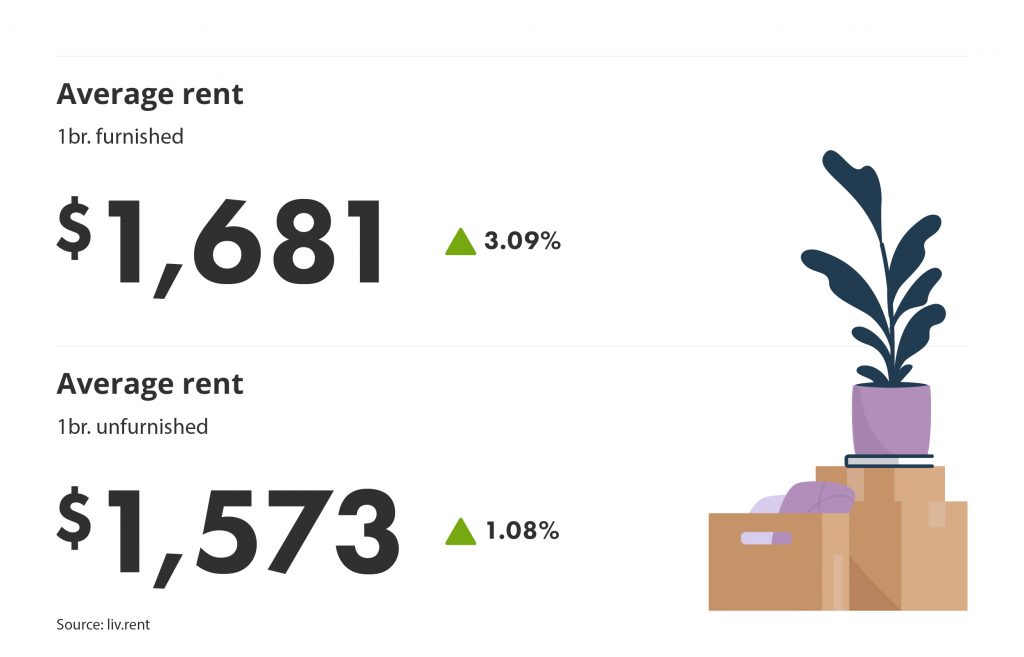 average rent for furnished vs unfurnished units in Montreal via the February 2023 liv rent report