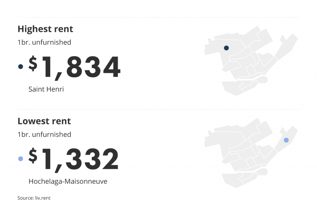 most and least expensive neighbourhood in Montreal for the February 2023 liv rent report