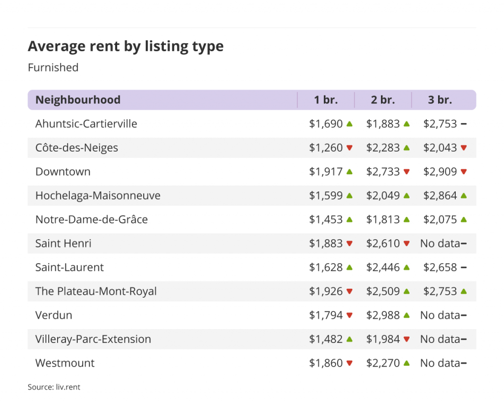 average rent by listing type for furnished units in Montreal, part of the February 2023 liv rent report