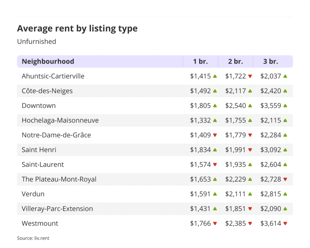 average rent by listing type for unfurnished units in Montreal for the February 2023 liv rent report