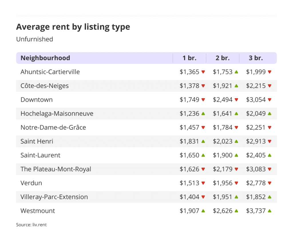 average rent by listing type for unfurnished units in Montreal for the January 2023 liv rent report