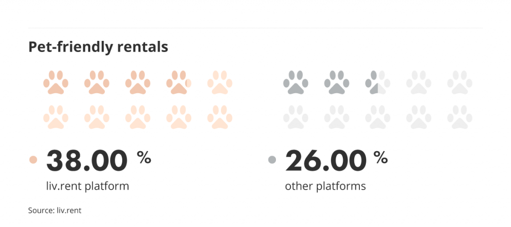 pet friendly rentals vs other platforms via the liv rent report for January 2023