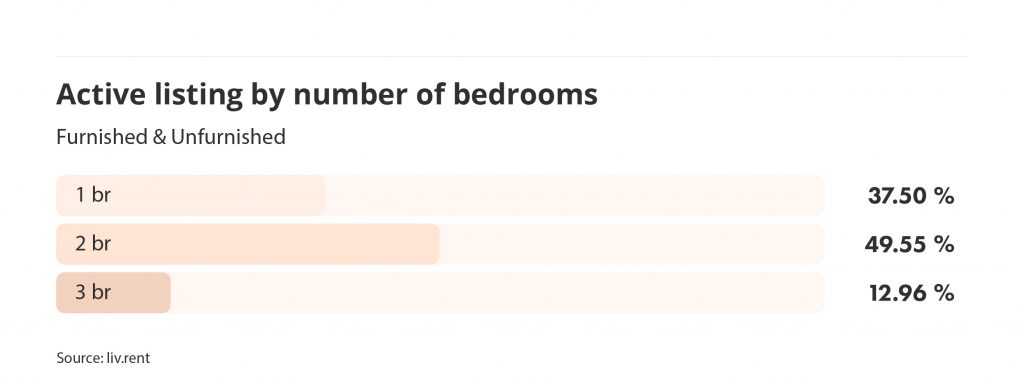 active listings by number of bedrooms in Vancouver for the February 2023 liv rent report