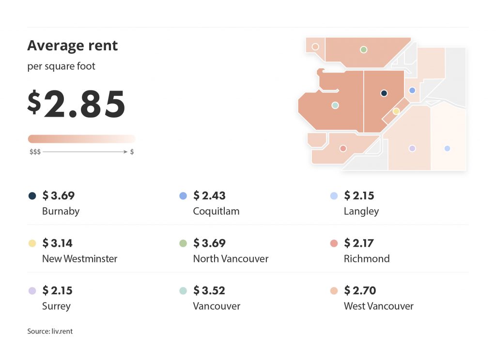 average rent across metro vancouver for the February 2023 liv rent report