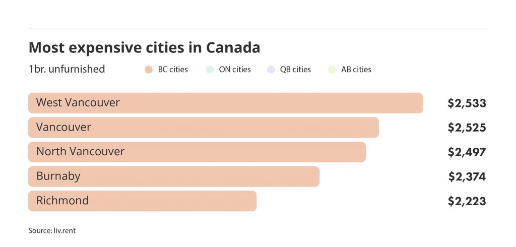most expensive cities to rent in Canada via the February 2023 liv rent report