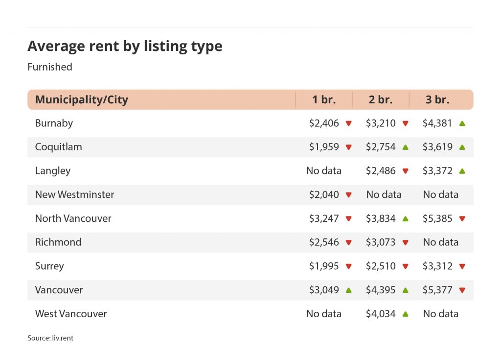 average rent by listing type for furnished listings in Vancouver via the February 2023 liv rent report