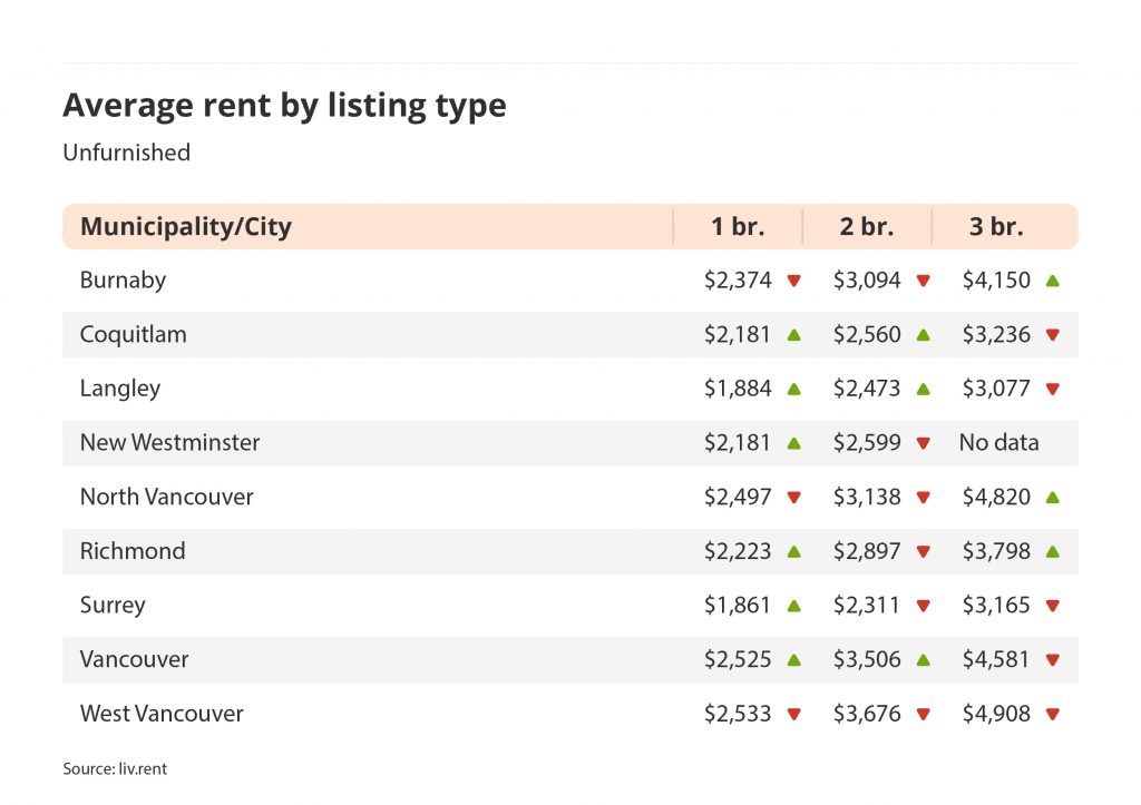 average rent by listing type for unfurnished listings in Vancouver via the February 2023 liv rent report