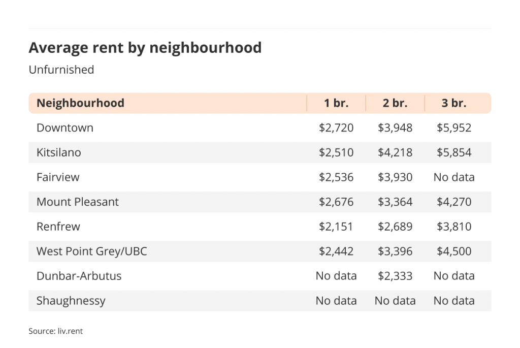 average rent by Vancouver neighbourhood via the January 2023 liv rent report