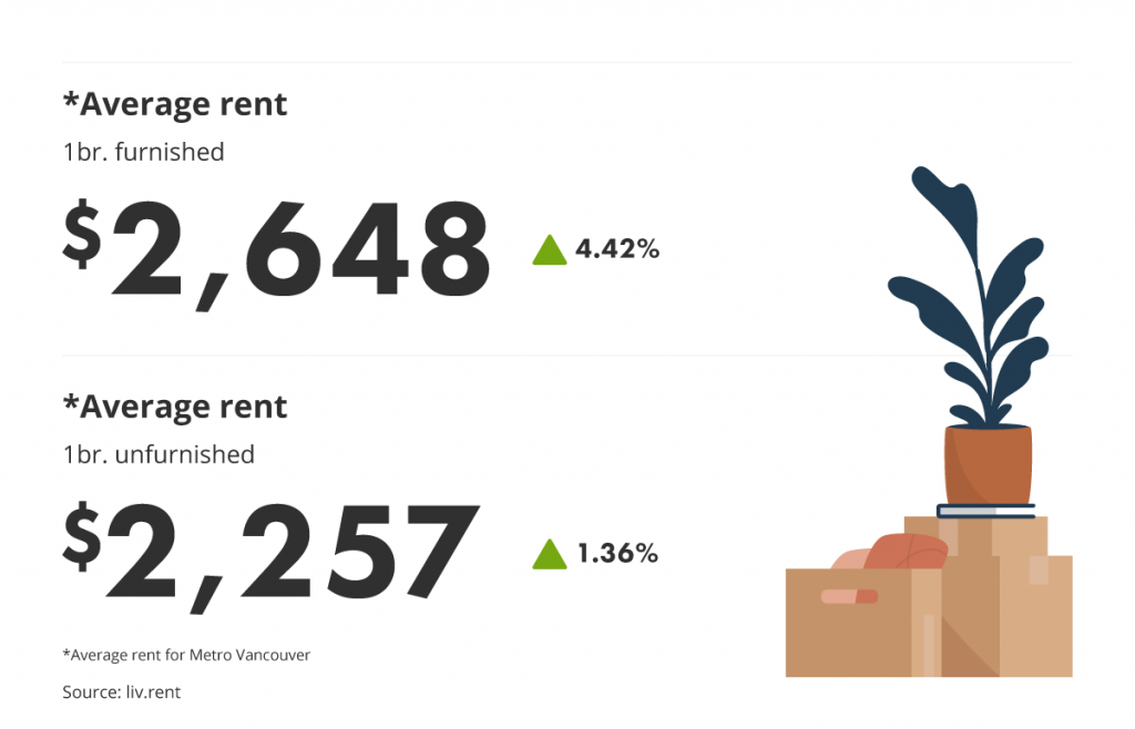 average rent for furnished vs unfurnished units via the January 2023 liv rent report