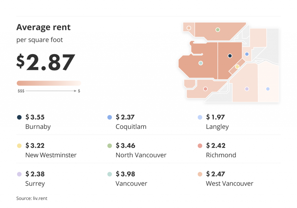 average rent across metro vancouver for the January 2023 liv rent report