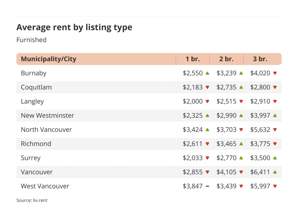 average rent by listing type for furnished listings in Vancouver via the January 2023 liv rent report