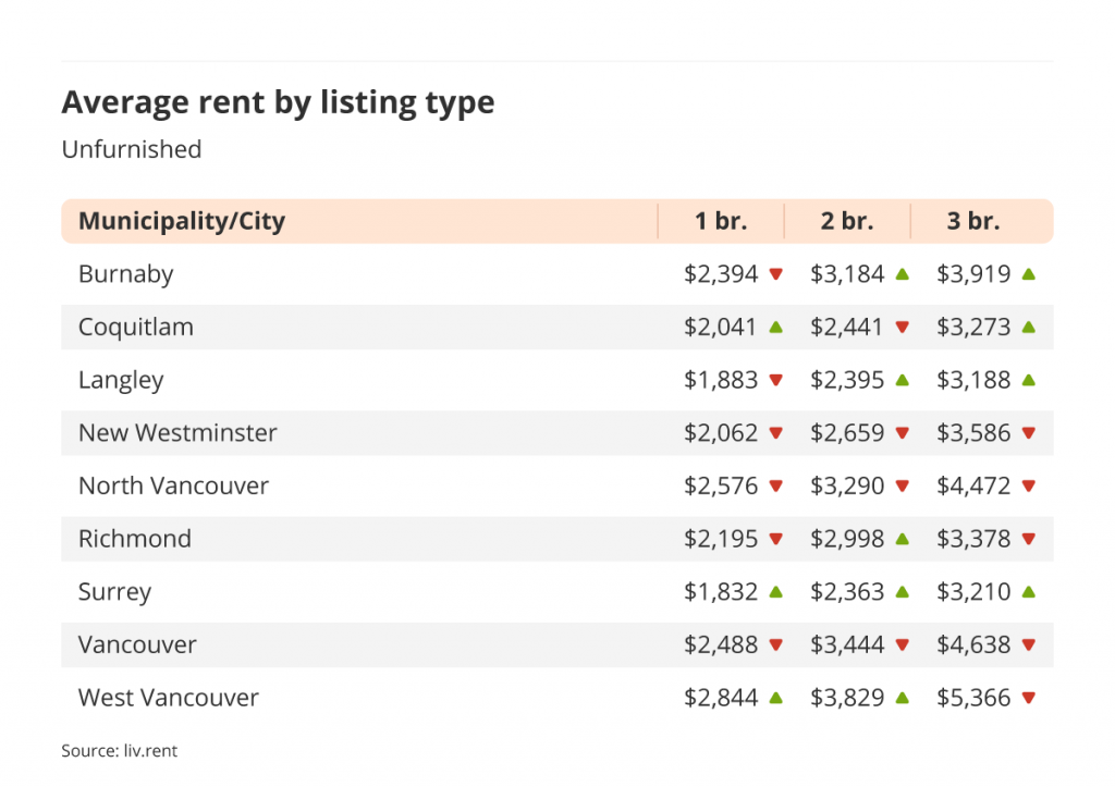 average rent by listing type for unfurnished listings in Vancouver via the January 2023 liv rent report