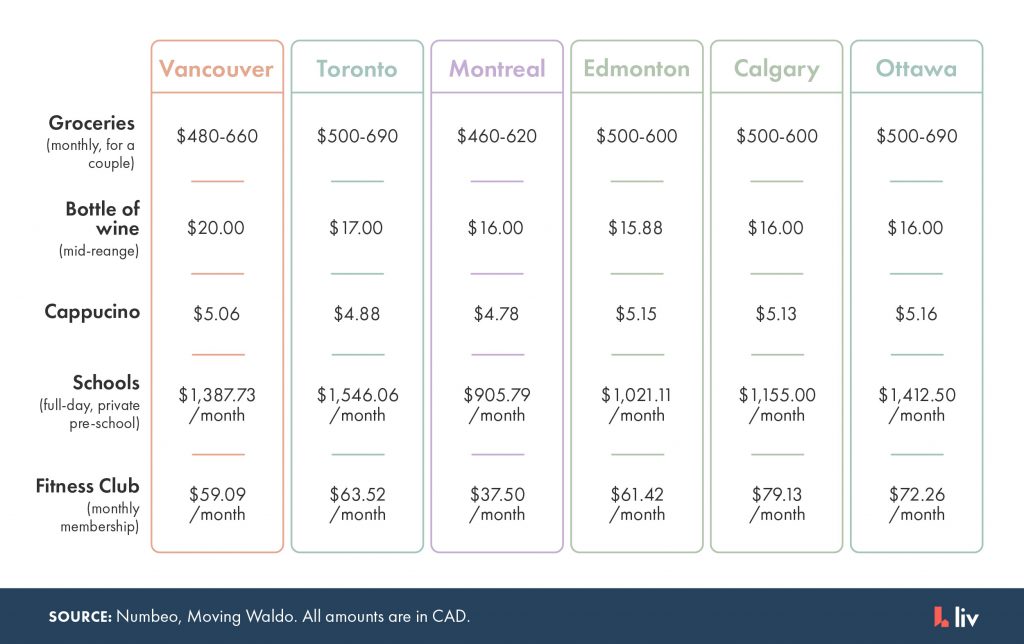 cost of living comparison for other types of spending in major canadian cities