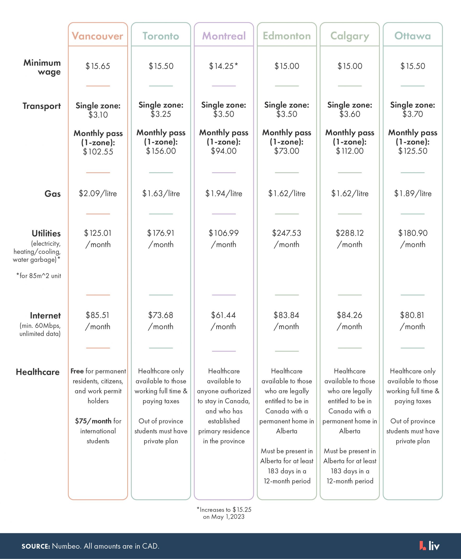 Cost of living comparison: 6 major Canadian cities | liv.rent blog