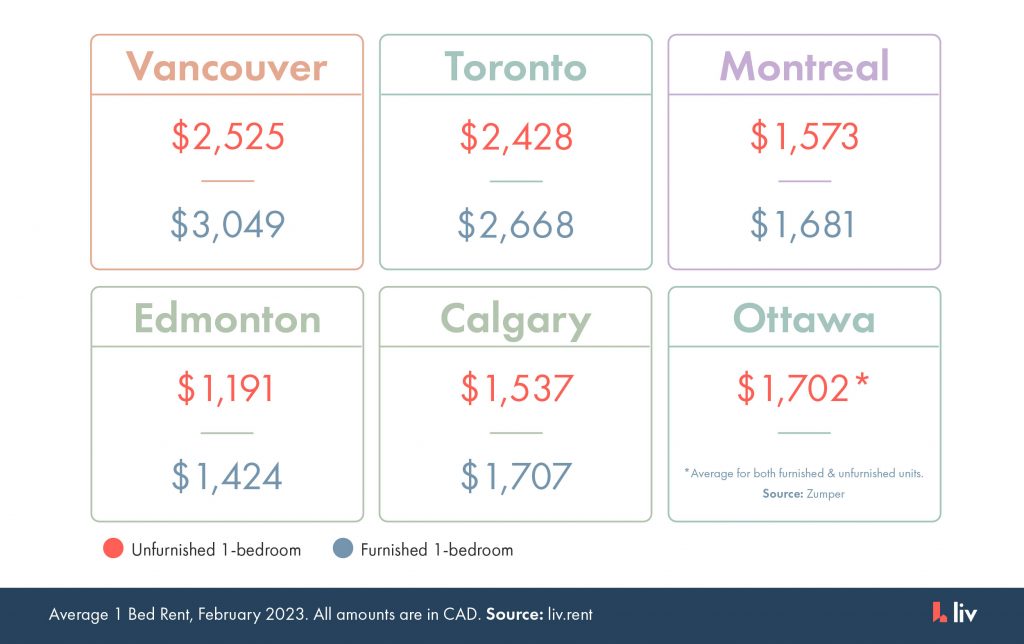 cost of living comparison for rent prices in major canadian cities