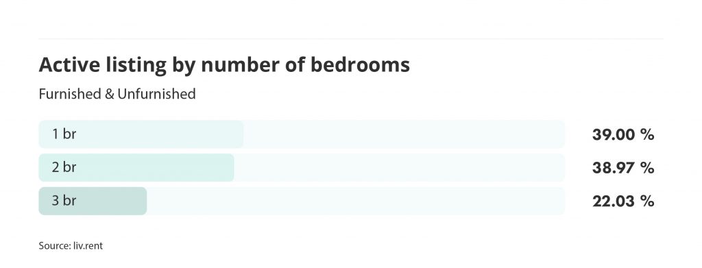 number of active listings by number of bedrooms for the February 2023 liv rent report