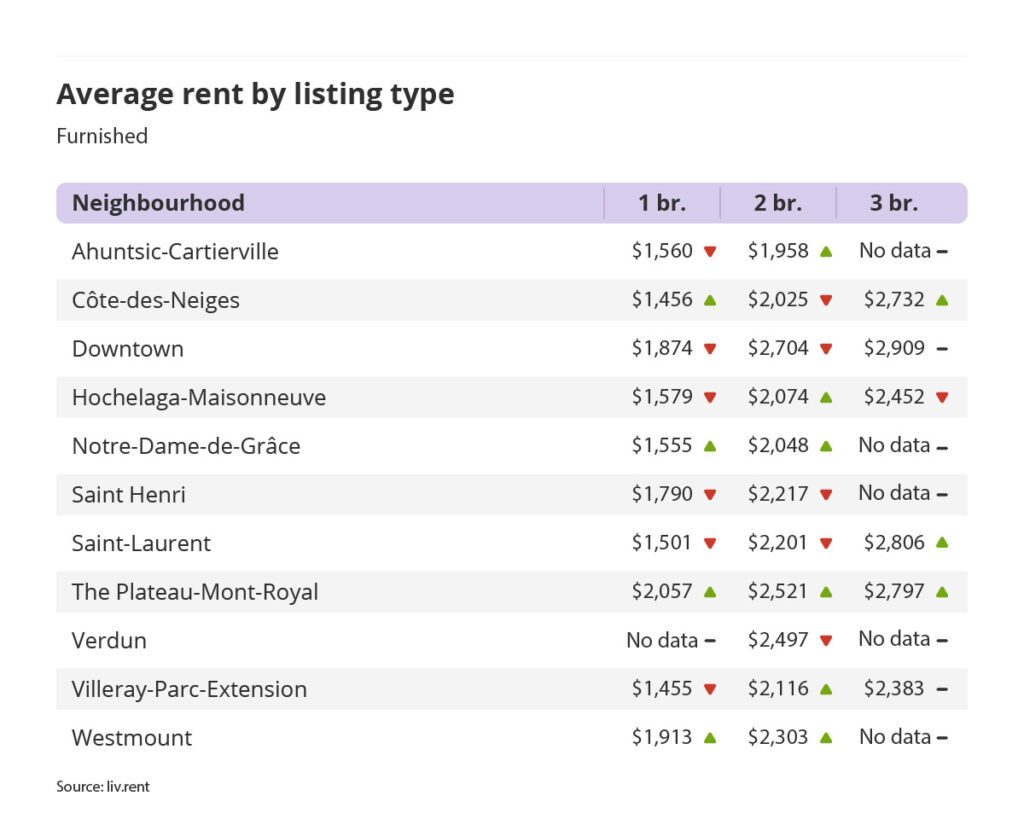 average rent by listing type for furnished units in Montreal, part of the March 2023 liv rent report