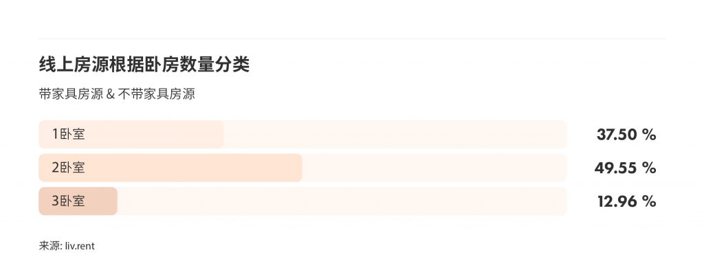    2023年2月大温哥华城市房租榜 来源www.liv.rent     