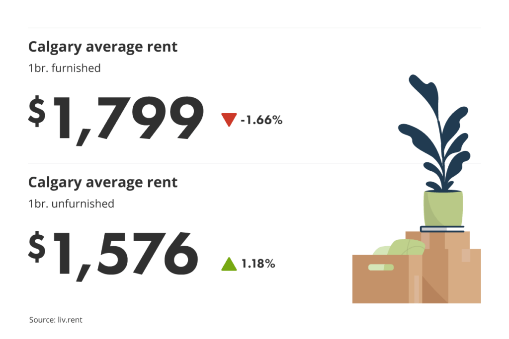 average unfurnished and furnished one-bedroom rent prices in Calgary, Alberta for liv.rent's April 2023 Calgary and Edmonton Rent Report