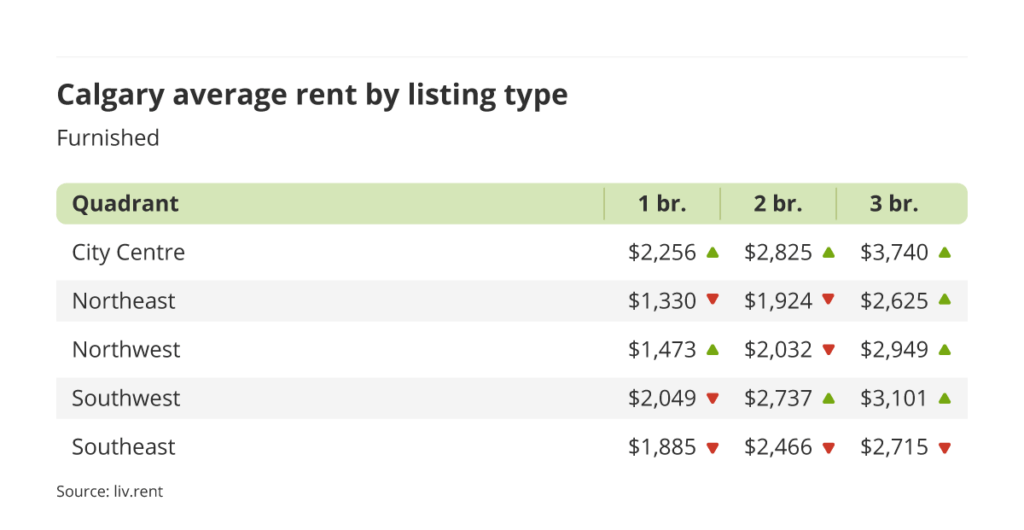 average rent for furnished units by quadrant in Calgary, Alberta via the April 2023 liv rent report