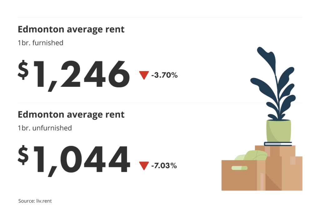 average unfurnished and furnished one-bedroom rent prices in Edmonton, Alberta for liv.rent's April 2023 Calgary and Edmonton Rent Report