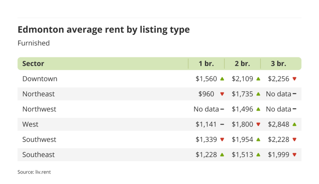 average rent for furnished units by sector in Edmonton, Alberta via the April 2023 liv rent report