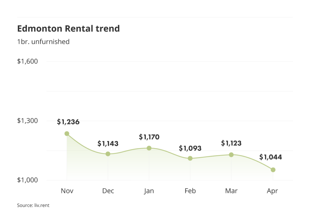 rental averages and trends for Edmonton via the April 2023 liv rent report