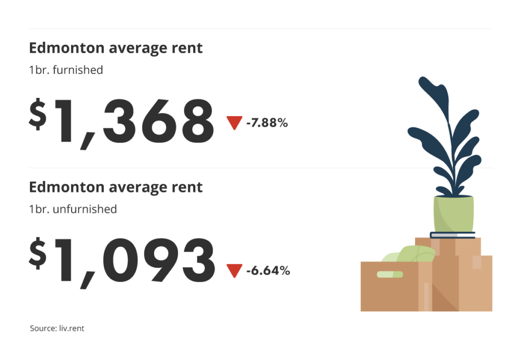 average unfurnished and furnished one-bedroom rent prices in Edmonton, Alberta for liv.rent's February 2023 Calgary and Edmonton Rent Report